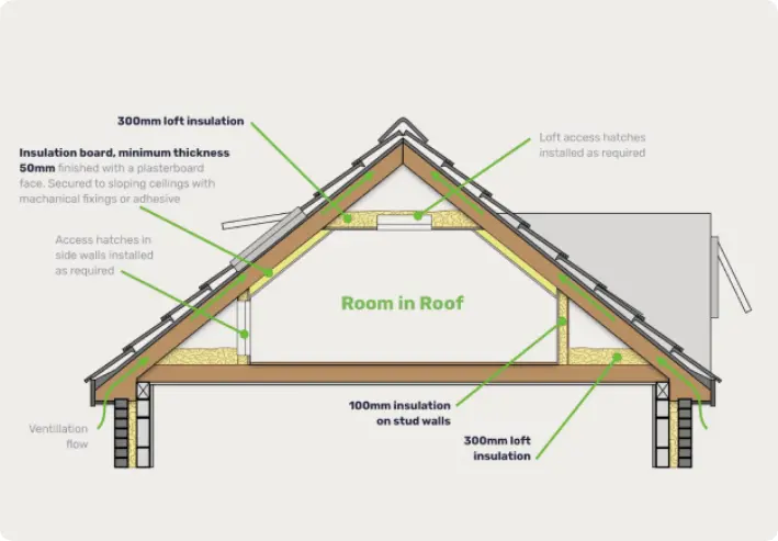 Roof in roof diagram