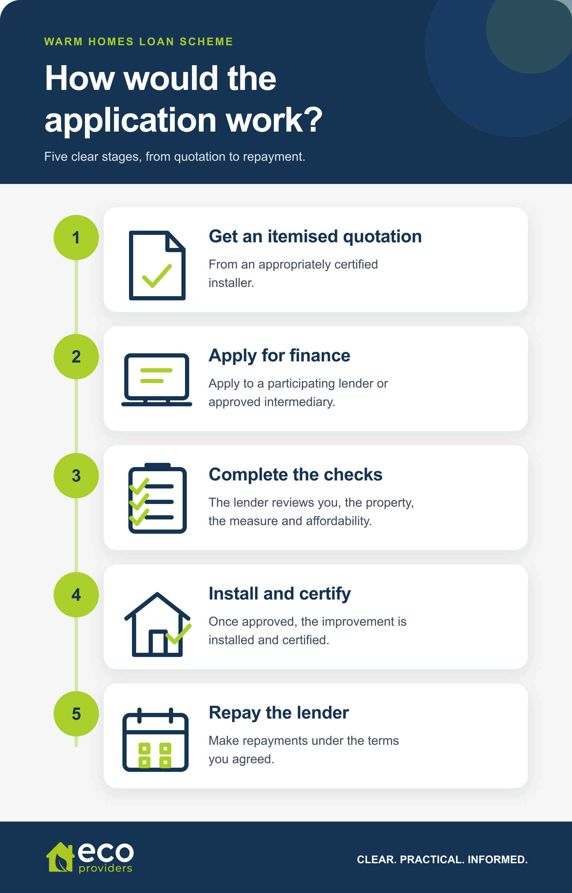 Five-step Warm Homes Loan Scheme application process